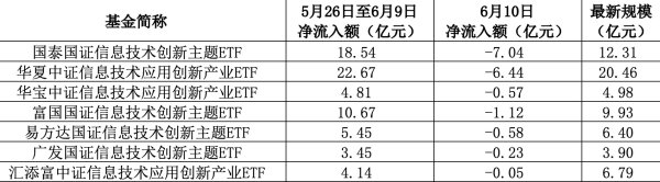 配资之家网首页 净流出超16亿元，资金集体撤出信创主题ETF